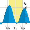 Ho-Non-Wah tide chart for Thursday, February 8, 2024