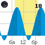 Ho-Non-Wah tide chart for Sunday, March 10, 2024