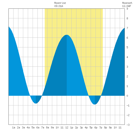 Ho-Non-Wah tide chart for Wednesday, March 13, 2024