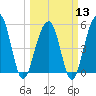 Ho-Non-Wah tide chart for Wednesday, March 13, 2024
