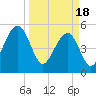 Ho-Non-Wah tide chart for Monday, March 18, 2024