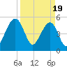 Ho-Non-Wah tide chart for Tuesday, March 19, 2024