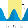 Ho-Non-Wah tide chart for Friday, March 1, 2024