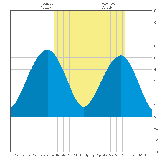 Ho-Non-Wah tide chart for Wednesday, March 20, 2024