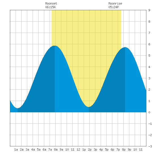 Ho-Non-Wah tide chart for Friday, March 22, 2024