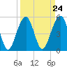 Ho-Non-Wah tide chart for Sunday, March 24, 2024