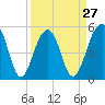 Ho-Non-Wah tide chart for Wednesday, March 27, 2024