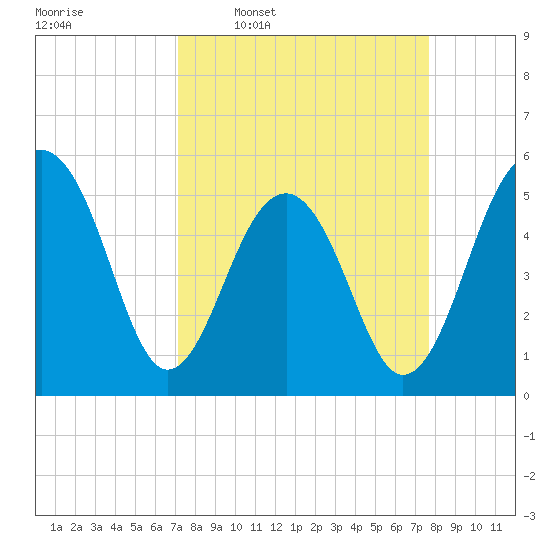 Ho-Non-Wah tide chart for Saturday, March 30, 2024