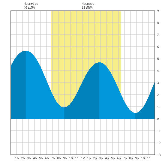 Ho-Non-Wah tide chart for Monday, March 4, 2024