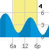 Ho-Non-Wah tide chart for Monday, March 4, 2024