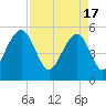 Ho-Non-Wah tide chart for Wednesday, April 17, 2024