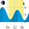 Ho-Non-Wah tide chart for Monday, April 1, 2024