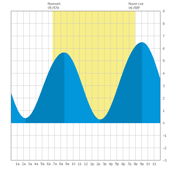 Ho-Non-Wah tide chart for Monday, April 22, 2024