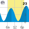 Ho-Non-Wah tide chart for Tuesday, April 23, 2024