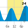 Ho-Non-Wah tide chart for Wednesday, April 24, 2024
