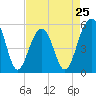 Ho-Non-Wah tide chart for Thursday, April 25, 2024
