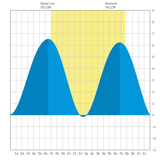 Ho-Non-Wah tide chart for Friday, April 5, 2024