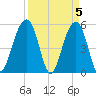 Ho-Non-Wah tide chart for Friday, April 5, 2024