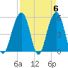 Ho-Non-Wah tide chart for Saturday, April 6, 2024