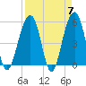 Ho-Non-Wah tide chart for Sunday, April 7, 2024