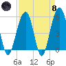 Ho-Non-Wah tide chart for Monday, April 8, 2024