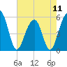 Ho-Non-Wah tide chart for Saturday, May 11, 2024