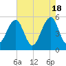 Ho-Non-Wah tide chart for Saturday, May 18, 2024