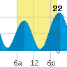 Ho-Non-Wah tide chart for Wednesday, May 22, 2024