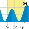 Ho-Non-Wah tide chart for Friday, May 24, 2024