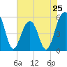 Ho-Non-Wah tide chart for Saturday, May 25, 2024