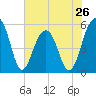 Ho-Non-Wah tide chart for Sunday, May 26, 2024
