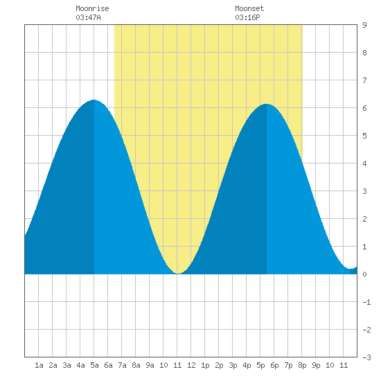 Ho-Non-Wah tide chart for Friday, May 3, 2024