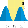 Ho-Non-Wah tide chart for Friday, May 3, 2024