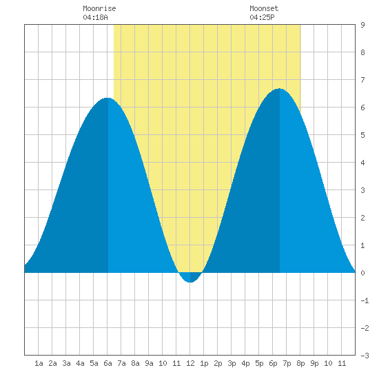 Ho-Non-Wah tide chart for Saturday, May 4, 2024