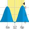 Ho-Non-Wah tide chart for Saturday, May 4, 2024