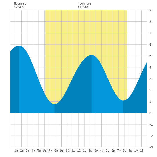 Ho-Non-Wah tide chart for Wednesday, June 12, 2024