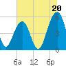 Ho-Non-Wah tide chart for Thursday, June 20, 2024