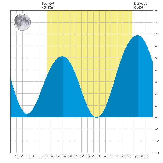 Ho-Non-Wah tide chart for Friday, June 21, 2024