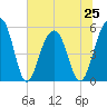 Ho-Non-Wah tide chart for Tuesday, June 25, 2024