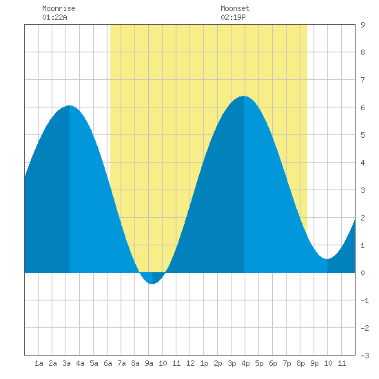 Ho-Non-Wah tide chart for Saturday, June 29, 2024