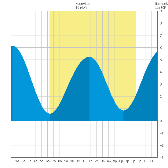 Ho-Non-Wah tide chart for Wednesday, July 10, 2024