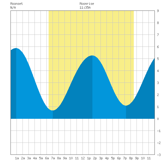 Ho-Non-Wah tide chart for Thursday, July 11, 2024
