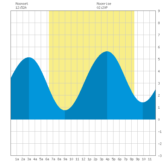 Ho-Non-Wah tide chart for Sunday, July 14, 2024