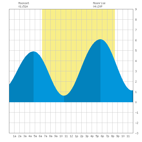 Ho-Non-Wah tide chart for Tuesday, July 16, 2024