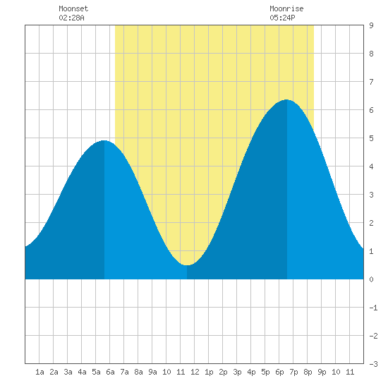 Ho-Non-Wah tide chart for Wednesday, July 17, 2024