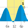 Ho-Non-Wah tide chart for Monday, July 1, 2024