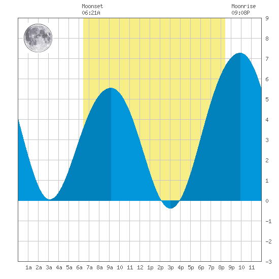Ho-Non-Wah tide chart for Sunday, July 21, 2024