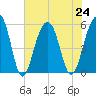 Ho-Non-Wah tide chart for Wednesday, July 24, 2024