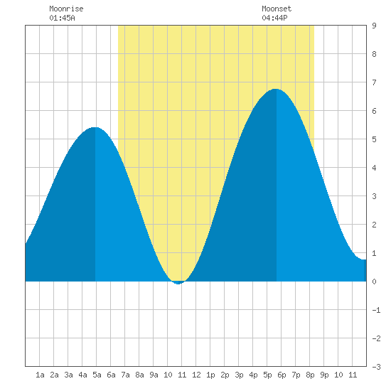 Ho-Non-Wah tide chart for Tuesday, July 30, 2024