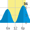 Ho-Non-Wah tide chart for Wednesday, July 31, 2024